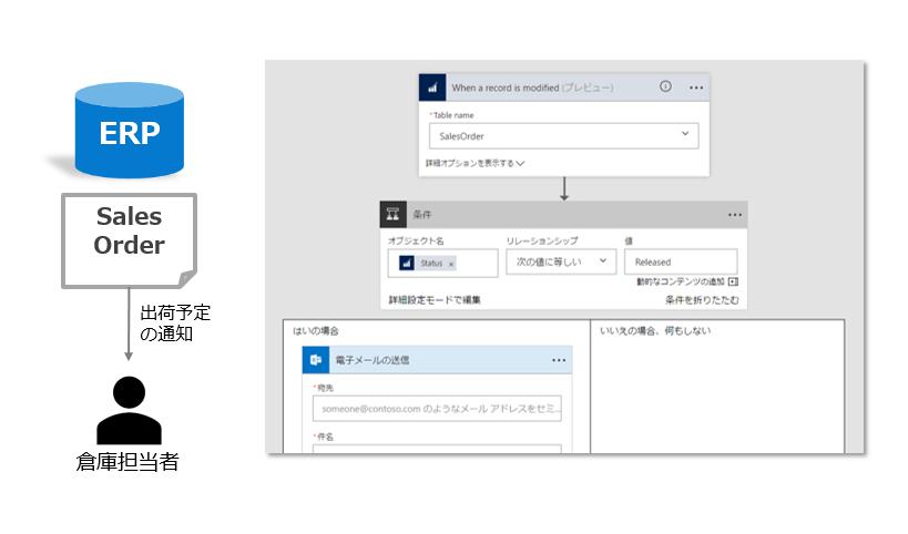 特長2Microsoft Power Automate